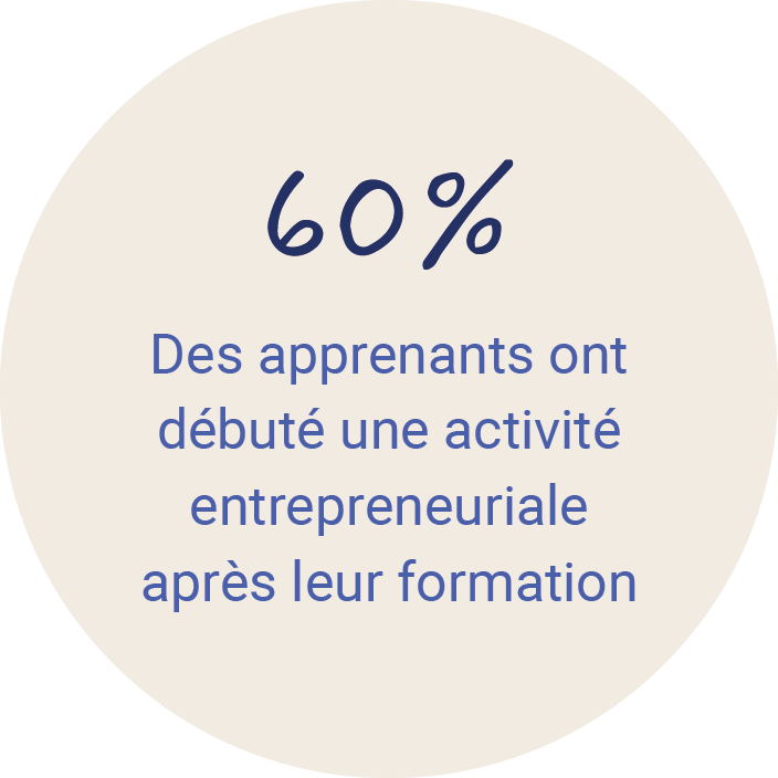 60% des apprenants ont débuté une activité entrepreneuriale après leur formation